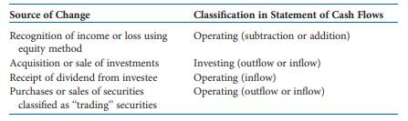 The Investments in Securities account can change for the following reasons: We discussed the...