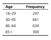 A community health status survey obtained the following demographic information from the...