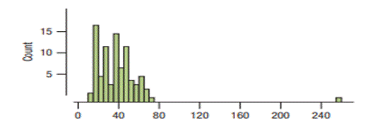 The histogram of the total revenues (in $M) of the movies in Exercise 21 looks like this: What might...-1