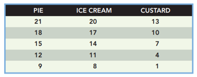 The following table gives your marginal utilities for three desserts: pie, ice cream, and custard....