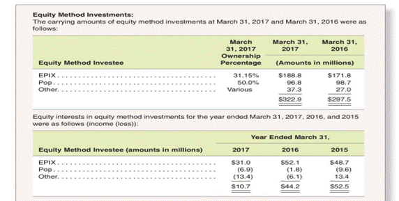 Equity Method Account Activity Lions Gate Entertainment Corp. (Lionsgate) has numerous equity method...-1