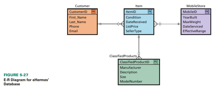 Using the Access query facility, process each of the seven queries that you created in your answer...