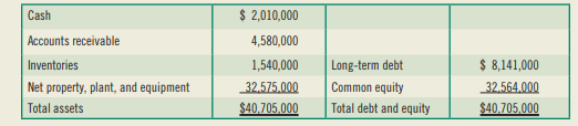 (Weighted average cost of capital) ABBC, Inc. operates a very successful chain of yogurt and coffee...