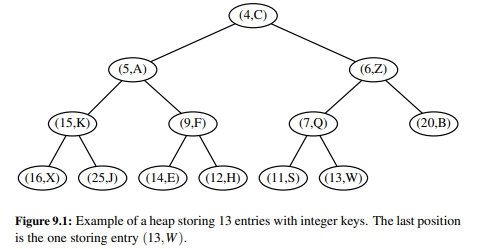 Show all the steps of the algorithm for replacing key of entry (5,A) with 18 in the heap of Figure...