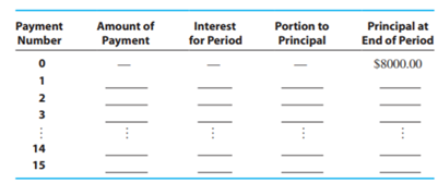 Identify and explain three important items that you will see in an installment loan. (See Objectives...-2