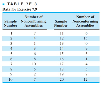 The data in Table 7E.3 give the number of nonconforming bearing and seal assemblies in samples of...