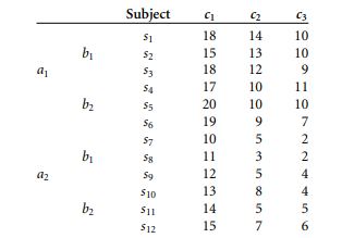 Assume the following 2 × 2 × 3 factorial data set with Factor C as the repeated or within-subjects...