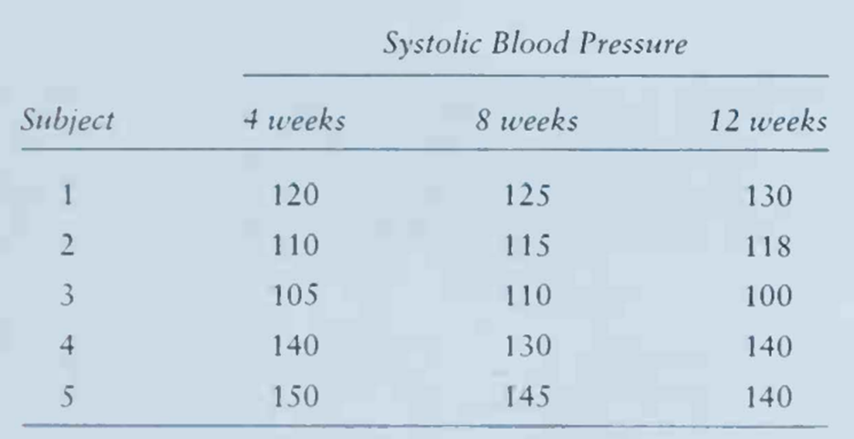 Suppose in a clinical trial that systolic blood pressures are measured at 4, 8, and 12 weeks...