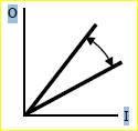 The diagram shows the output of a linear transducer as a function of its input. O I (a) What formal...