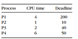 Consider the following system of periodic processes executing on a single CPU: Can we add another...