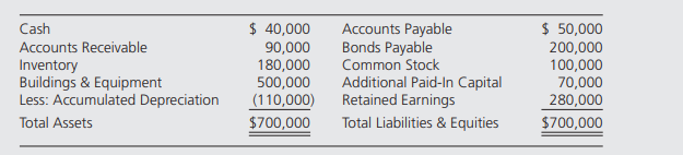 Pound Manufacturing Corporation prepared the following balance sheet as of January 1, 20X8: The...