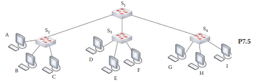 n the network in Problem 7.5, when station A sends a frame to station D for the first time, the...