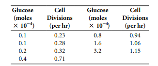 A series of fermentation tubes containing varying concentrations of glucose in a nutrient broth were...