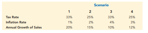 Net Discounted Cash Flow. Goal Kick Sports (GKS) is a retail chain that sells youth and adult soccer...