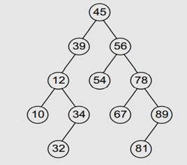 Consider the binary search tree given below. Now do the following operations: Find the result of...-4