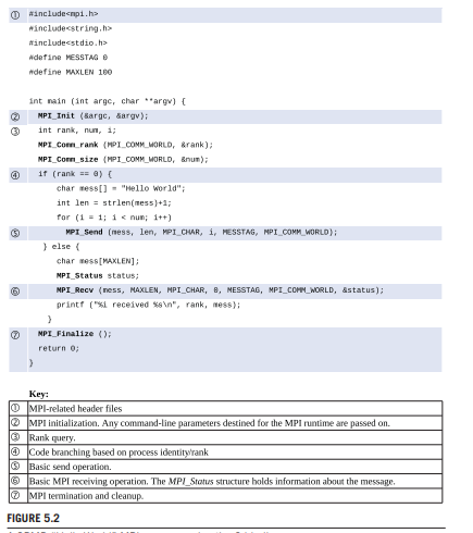 Write a MPMD version of the “Hello World” program of Figure 5.2, in effect eliminating the if/else...-1