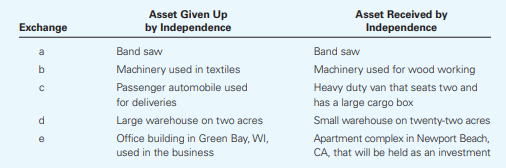 Independence Corporation needs to replace some of the assets used in its trade or business and is...