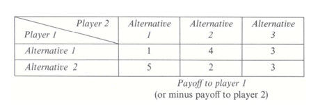 Solve for an optimal strategy for both player 1 and player 2 in a zero-sum two-person game with the...