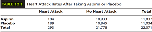 Refer to Example 13.1, investigating the relationship between taking aspirin and risk of heart...