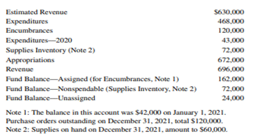 Unassigned Fund Balance—Adjusting and Closing Entries The following account balances, among others,...