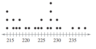 use the stem-and-leaf plot or dot plot to list the actual data entries. What is the maximum data...