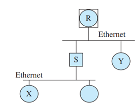 Consider the following LAN with one Ether switch S, one intra-domain router R, and two hosts X and...