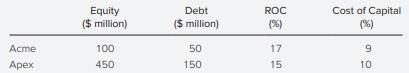 Consider the following data for the firms Acme and Apex: a. Which firm has the higher economic value...