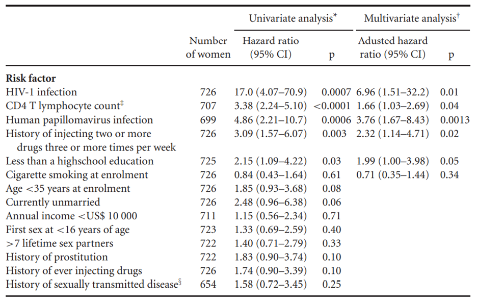 Table 19.5 shows the hazard ratios (unadjusted and adjusted) due to a number of risk factors in a...