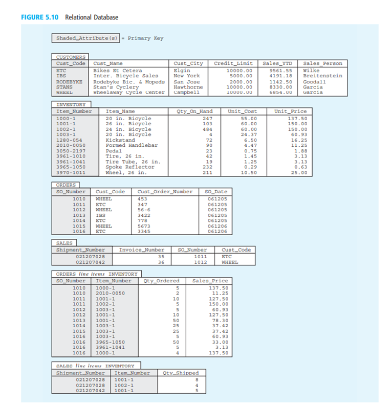 Using the database structure and sample data in Figure 5.10 (pg. 169) as a starting point (rather...