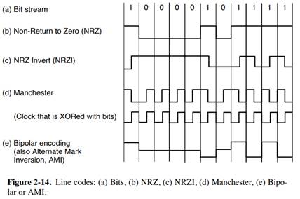 You need to select a line code that will only be used to send the bit sequences 10101010 and...