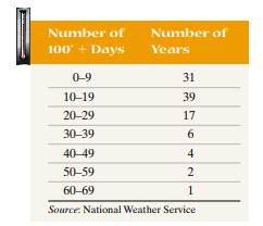 100-Degree Days The following data represent the annual number of days over 100°F for Dallas–Fort...