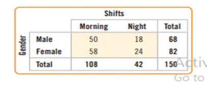 Work shifts, part 2. The same hospital as in Exercise 37 reported the following data based on the...