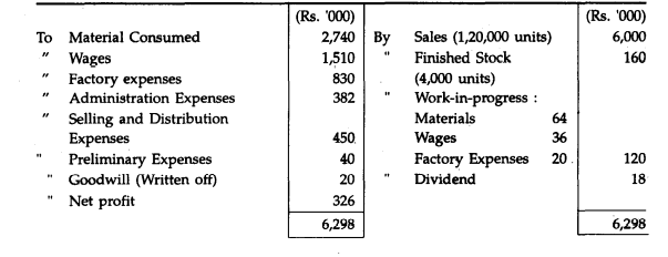 The following is the summary of the Trading and Profit & Loss Account of a manufacturing company for...