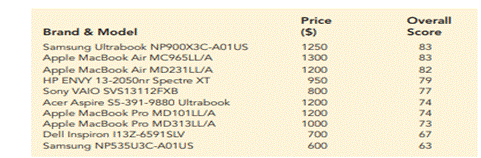 Laptop Ratings. To help consumers in purchasing a laptop computer, Consumer Reports calculates an...