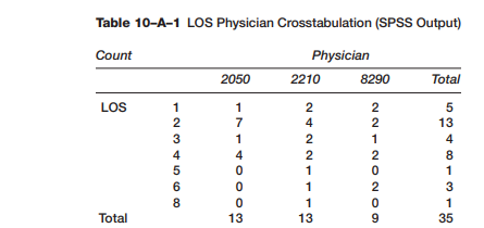 You are analyzing length of stay by physician for DRG 124, Circulatory Disorders, Except Acute...