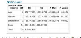 The weights (kg) in the following table are from Data Set 1 “Body Data.” Results from two-way...