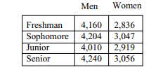 The following table was constructed using data from the Spring 2002 Fraternity and Sorority Report...