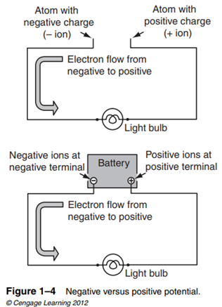 Voltage Potential An atom that is a positive ion has positive potential. It has more positive charge...