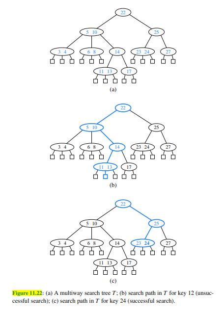 Is the search tree of Figure 11.22(a) a (2,4) tree? Why or why not?