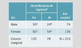 Do men and women differ on their attitudes toward drug laws? The GSS asks respondents to report...