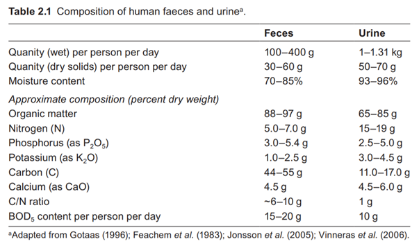 From the data given in Table 2.1, derive the following information for your hometown: (a) Daily...