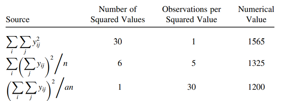 Given the following information, complete the analysis of variance to test for equality of group...