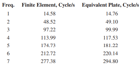 An article in the Journal of Aircraft [“Equivalent Plate Analysis of Aircraft Wing Box Structures...