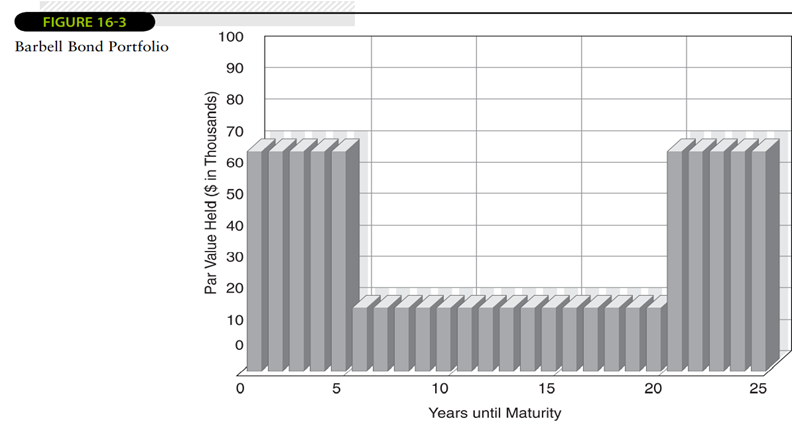 Consider the bond portfolio shown in Figure 16-9. Would you say this portfolio contains more or less...-1