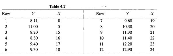 Identify unusual observations for the data set in Table 4.7.