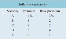 Risk-free rate and risk premiums The real rate of interest is currently 3%; the inflation...