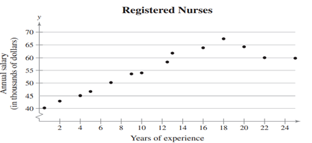 Correlation Using the scatter plot of the registered nurse salary data shown below, what type of...