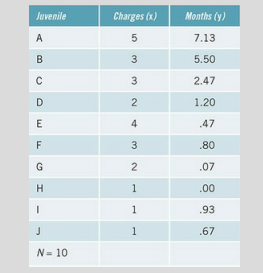 Does it take defendants who face multiple charges longer to get through the adjudication process?...