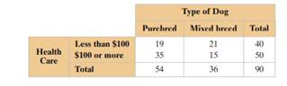 The table shows the results of a survey in which 90 dog owners were asked how much they had spent in...