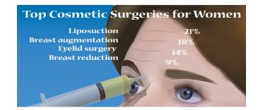 Cosmetic Surgery the USA Today-type chart shows the most frequent cosmetic surgeries for women in...